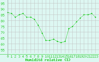 Courbe de l'humidit relative pour Bastia (2B)