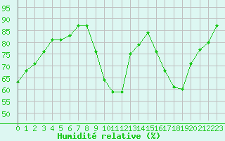 Courbe de l'humidit relative pour Angoulme - Brie Champniers (16)