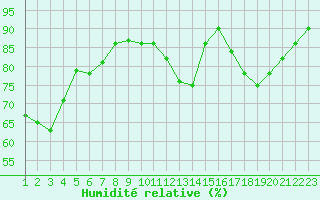 Courbe de l'humidit relative pour Jonzac (17)