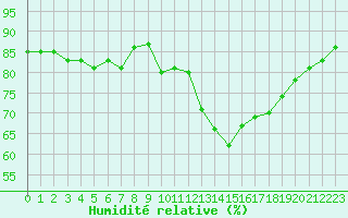 Courbe de l'humidit relative pour Tarbes (65)