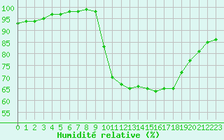 Courbe de l'humidit relative pour Saint M Hinx Stna-Inra (40)