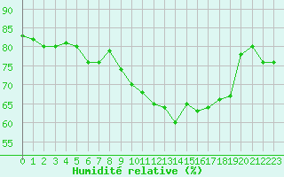 Courbe de l'humidit relative pour Sallanches (74)