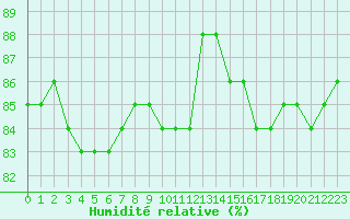 Courbe de l'humidit relative pour Cap de la Hve (76)