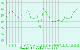 Courbe de l'humidit relative pour Cap Gris-Nez (62)