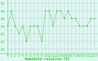 Courbe de l'humidit relative pour Als (30)