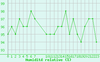 Courbe de l'humidit relative pour Saint-Antonin-du-Var (83)