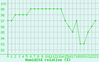 Courbe de l'humidit relative pour Ile de Groix (56)