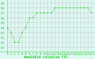 Courbe de l'humidit relative pour Bridel (Lu)