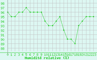 Courbe de l'humidit relative pour Dunkerque (59)