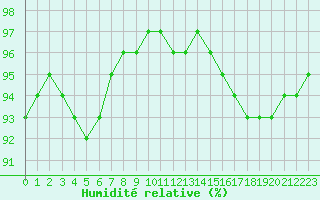 Courbe de l'humidit relative pour Villefontaine (38)