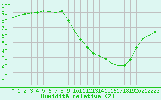 Courbe de l'humidit relative pour Albi (81)