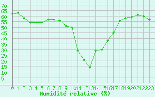 Courbe de l'humidit relative pour Formigures (66)