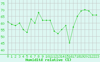 Courbe de l'humidit relative pour Hyres (83)