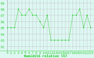 Courbe de l'humidit relative pour Bonnecombe - Les Salces (48)
