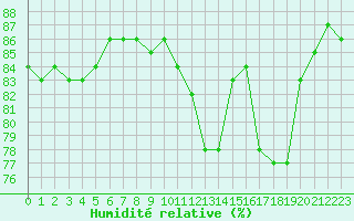 Courbe de l'humidit relative pour Hohrod (68)