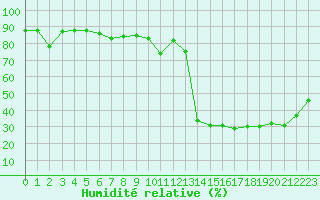 Courbe de l'humidit relative pour Saint-Cyprien (66)