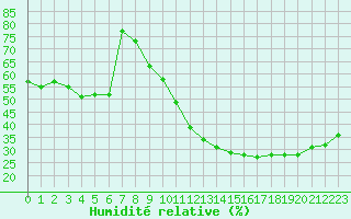 Courbe de l'humidit relative pour Nmes - Courbessac (30)