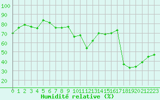 Courbe de l'humidit relative pour Bastia (2B)