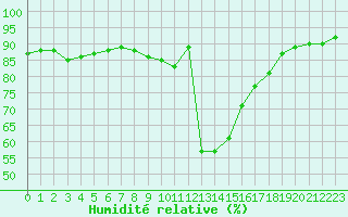 Courbe de l'humidit relative pour Colmar (68)