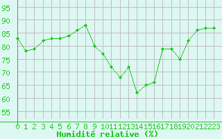 Courbe de l'humidit relative pour Saint-Philbert-de-Grand-Lieu (44)