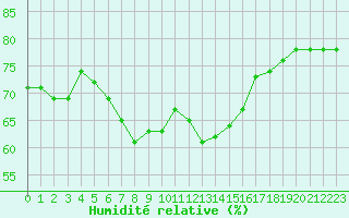 Courbe de l'humidit relative pour Ile Rousse (2B)
