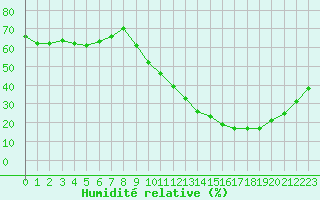 Courbe de l'humidit relative pour Agde (34)