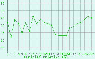 Courbe de l'humidit relative pour Ile Rousse (2B)