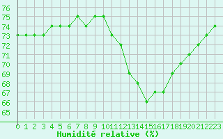 Courbe de l'humidit relative pour Samatan (32)