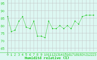 Courbe de l'humidit relative pour Hohrod (68)