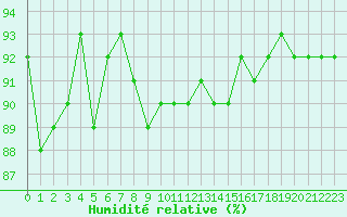 Courbe de l'humidit relative pour Saclas (91)