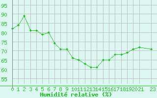 Courbe de l'humidit relative pour La Beaume (05)