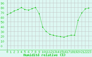 Courbe de l'humidit relative pour Ontinyent (Esp)