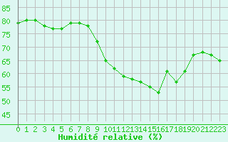 Courbe de l'humidit relative pour Sallles d'Aude (11)