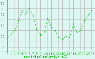 Courbe de l'humidit relative pour Calvi (2B)