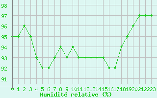 Courbe de l'humidit relative pour Aigrefeuille d'Aunis (17)