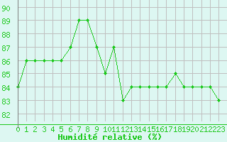 Courbe de l'humidit relative pour Saint-Romain-de-Colbosc (76)