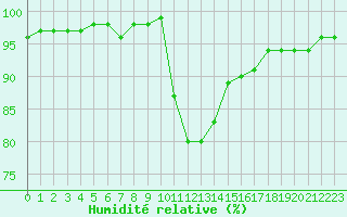 Courbe de l'humidit relative pour Saint-Amans (48)