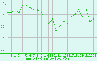 Courbe de l'humidit relative pour Grardmer (88)