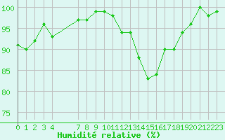 Courbe de l'humidit relative pour Jarnages (23)