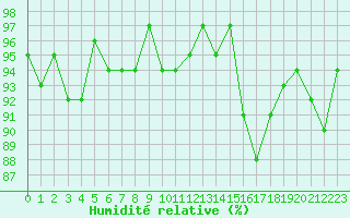 Courbe de l'humidit relative pour Cernay (86)