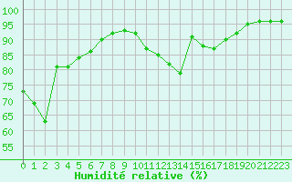 Courbe de l'humidit relative pour Nantes (44)