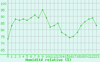 Courbe de l'humidit relative pour Bellefontaine (88)