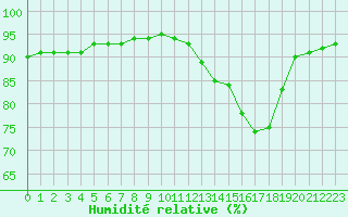 Courbe de l'humidit relative pour Corsept (44)