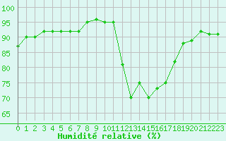 Courbe de l'humidit relative pour Forceville (80)