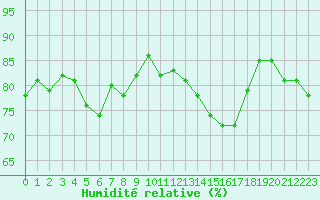 Courbe de l'humidit relative pour Amiens - Dury (80)