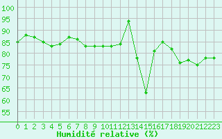 Courbe de l'humidit relative pour Nevers (58)