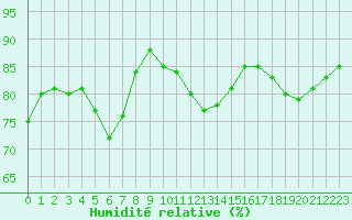 Courbe de l'humidit relative pour Saint-Jean-de-Vedas (34)