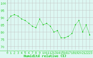 Courbe de l'humidit relative pour Brignogan (29)