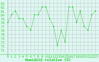 Courbe de l'humidit relative pour Sallanches (74)