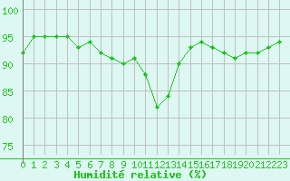 Courbe de l'humidit relative pour Saint-Amans (48)